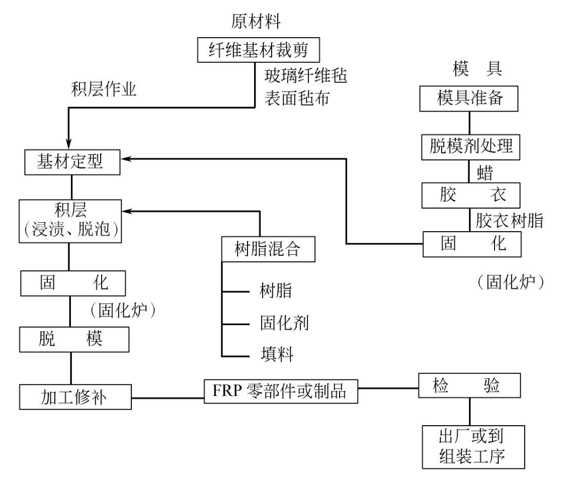 玻璃鋼手糊法成型工藝流程